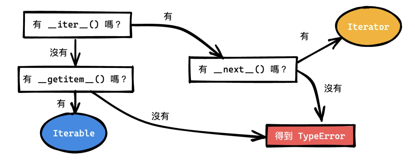 Iterator vs Iterable