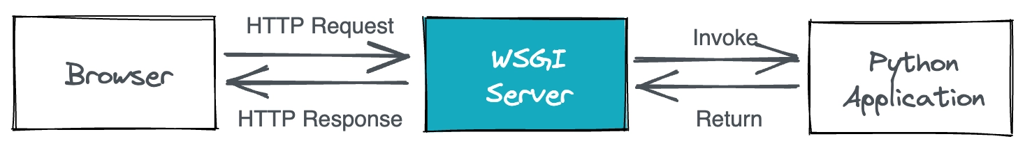 WSGI